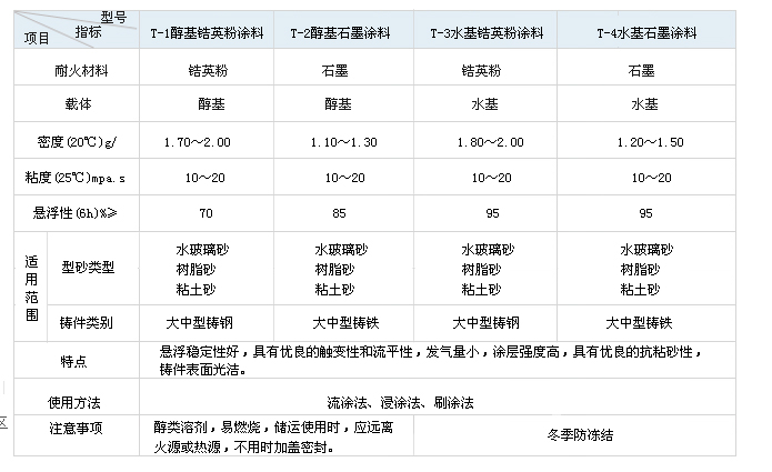 鑄造專用涂料