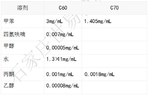 富勒烯新型生物質(zhì)（世易牌）